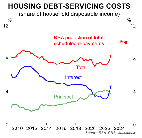 Housing debt servicing costs
