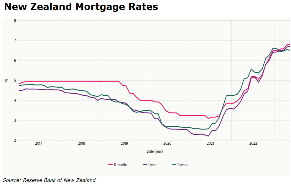 New Zealand mortgage rates