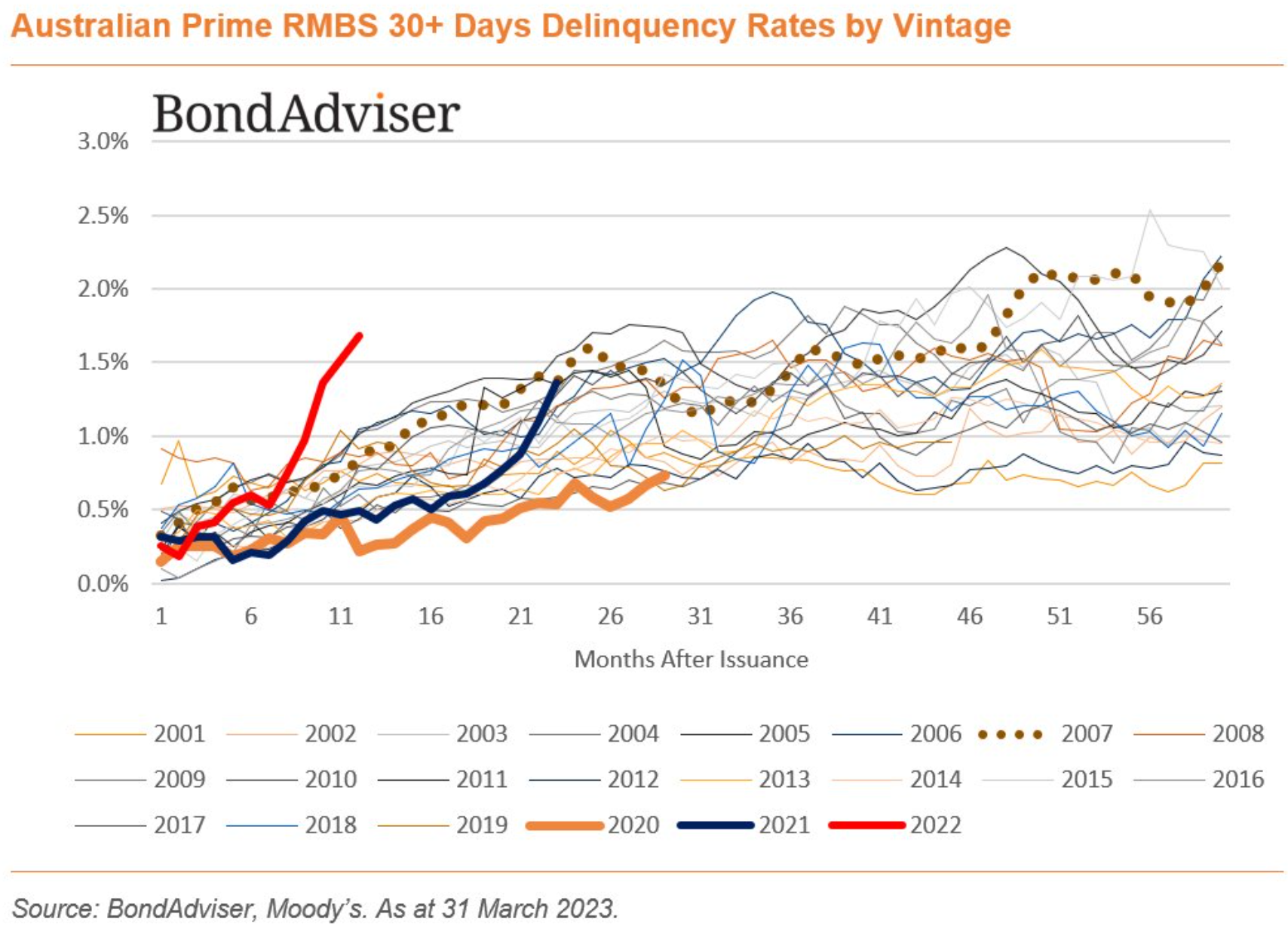 Mortgage delinquency rates