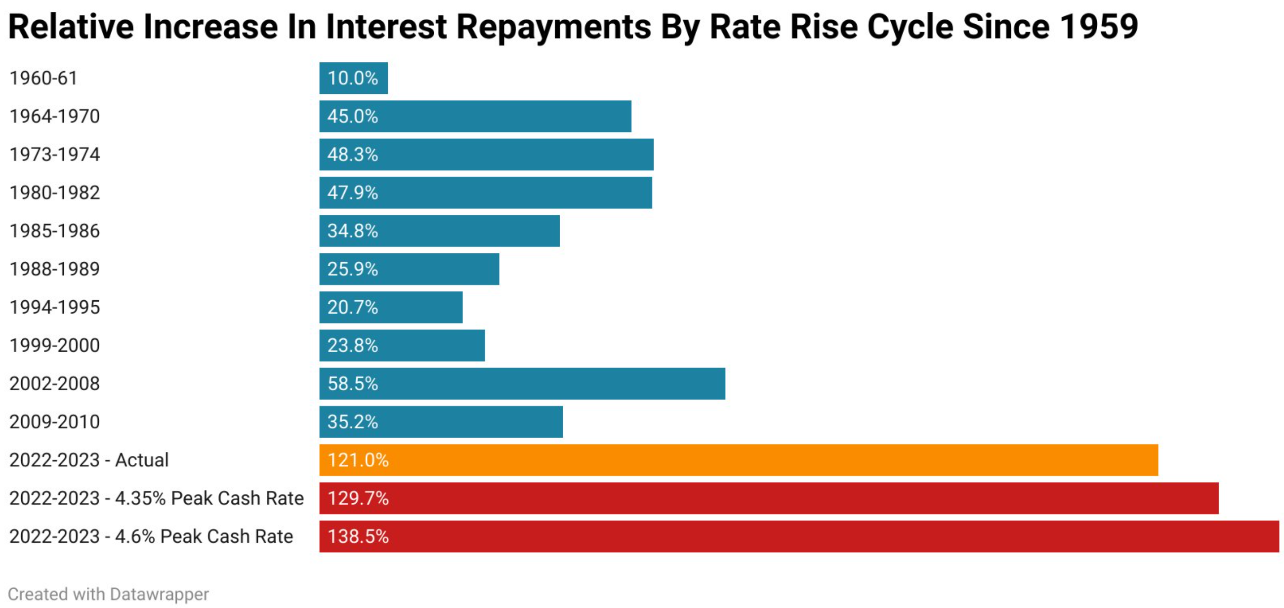 Relative increase in interest repayments