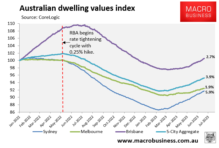 Australian dwelling values index