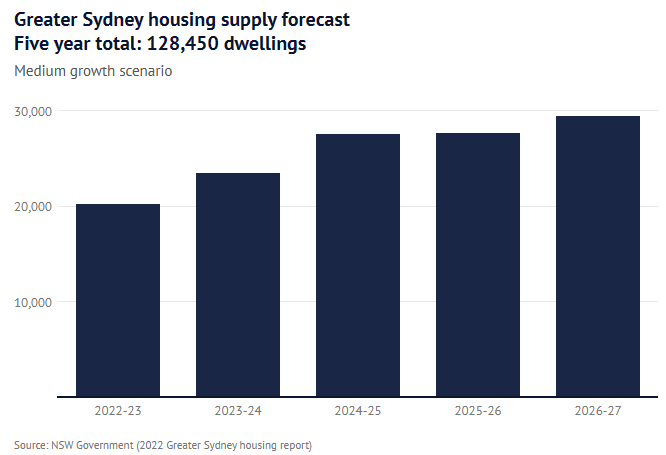 Greater Sydney housing supply