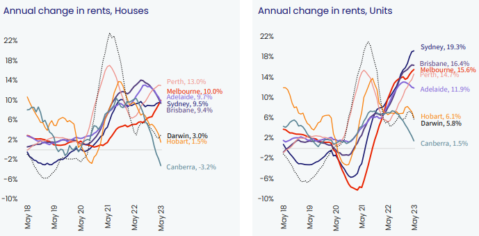 Rental growth