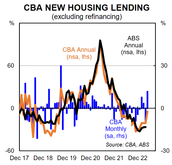 CBA new mortgage lending