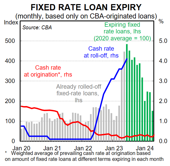 Fixed rate loan expiry