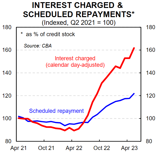 Interest charged and scheduled repayments