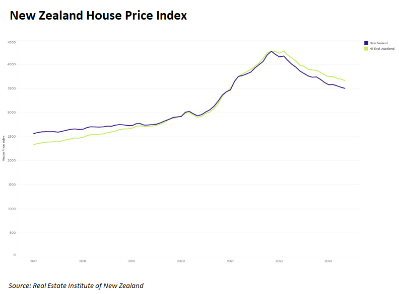 New Zealand house price index