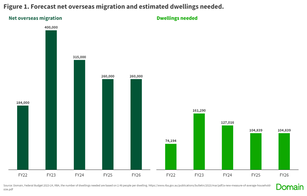 Dwellings needed