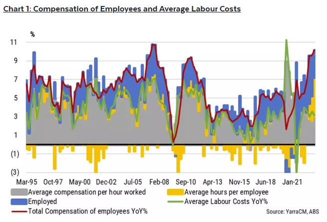 Compensation of employees
