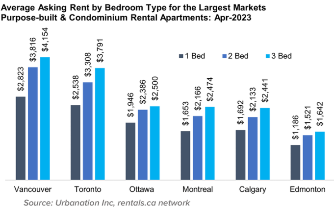 Canadian rents