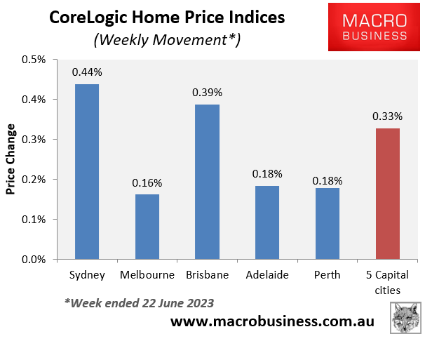 CoreLogic weekly house price movements
