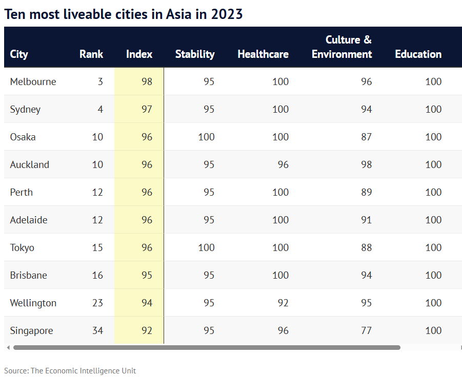 Most liveable cities