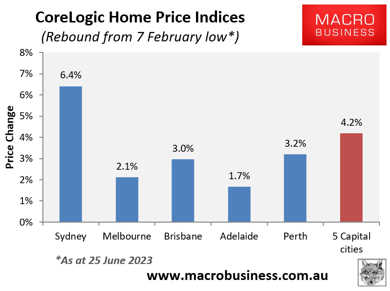 Price rebounds by capital