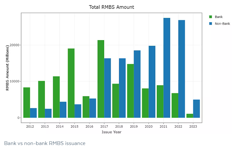 Bank vs non-bank arrears