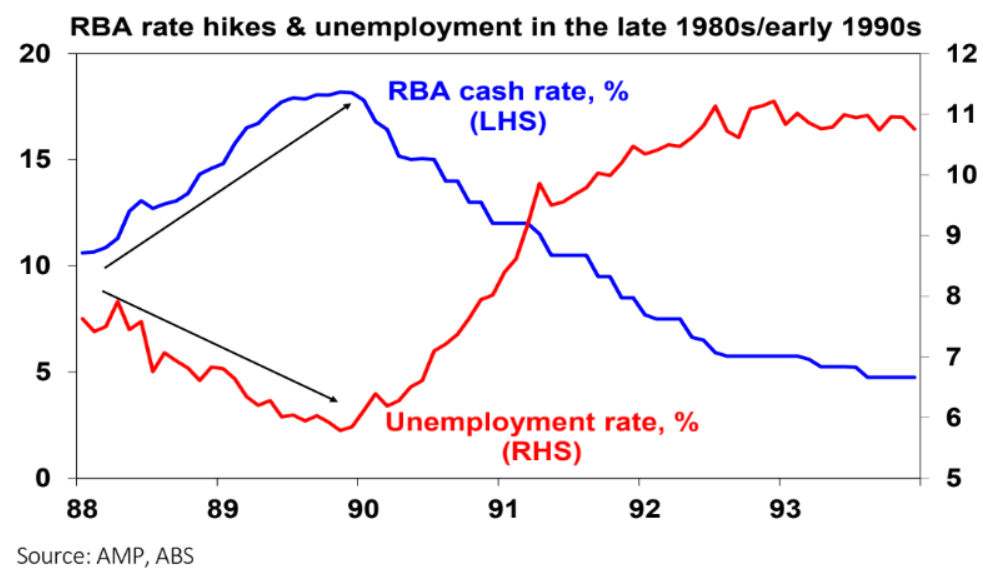 RBA rate hikes and unemployment