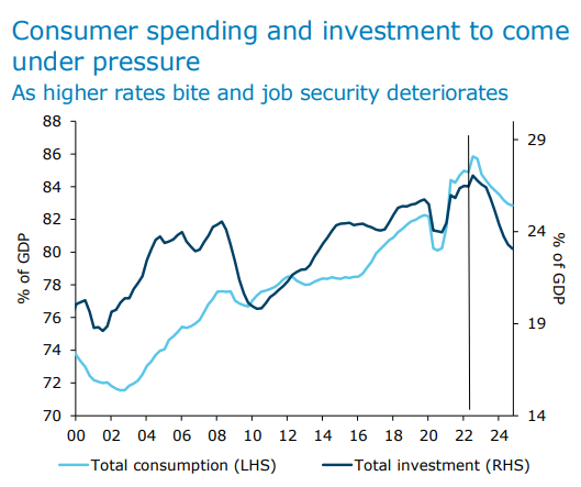 Consumer spending
