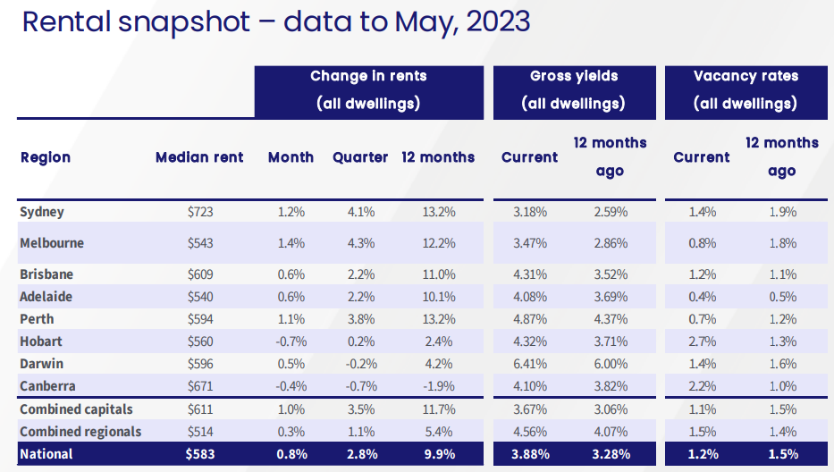 Rental snapshot - May 2023