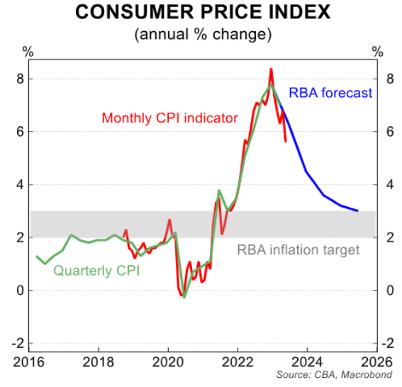 Consumer price index