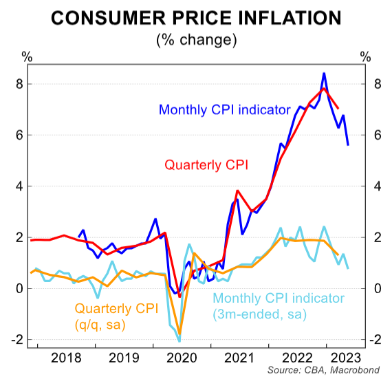 Consumer price indices