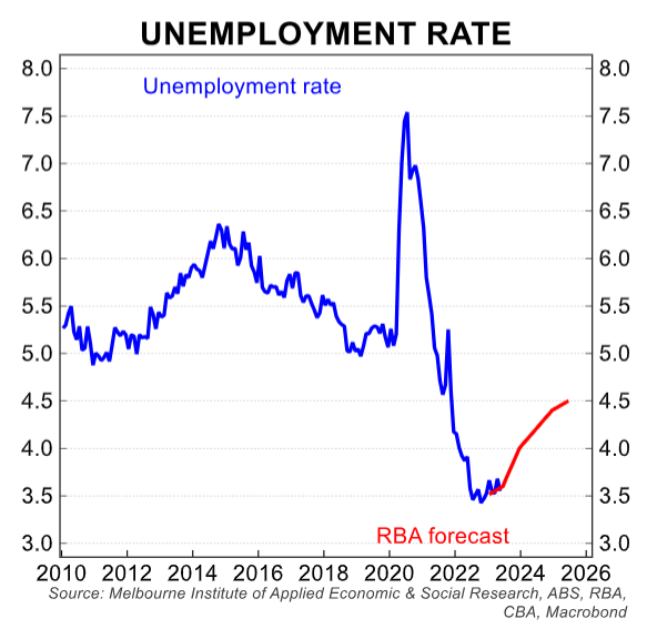 Unemployment rate