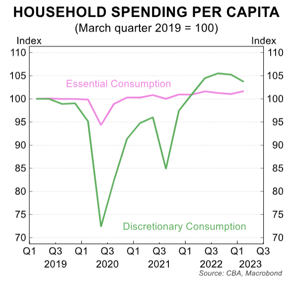 Household spending per capita