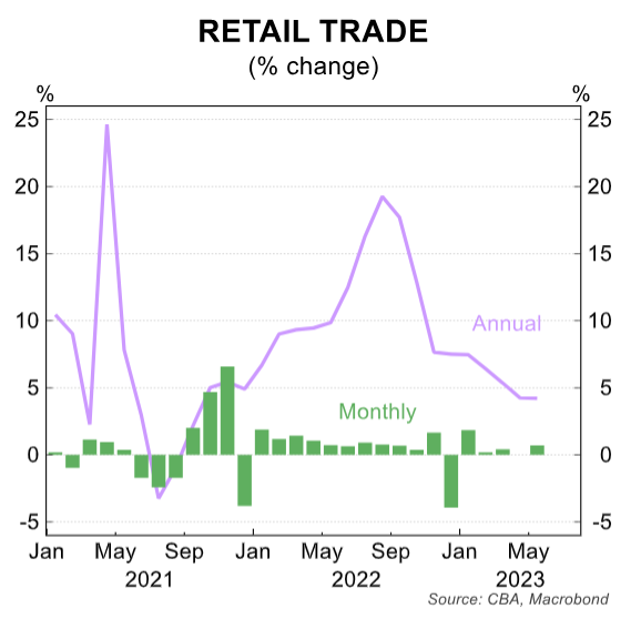 Retail trade