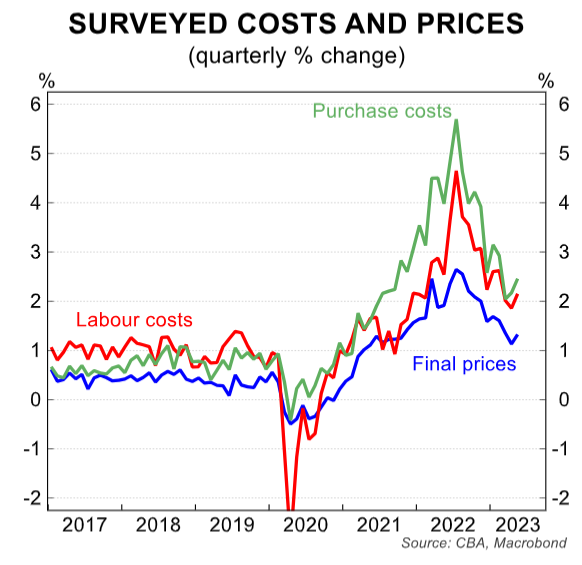 Surveyed costs and prices