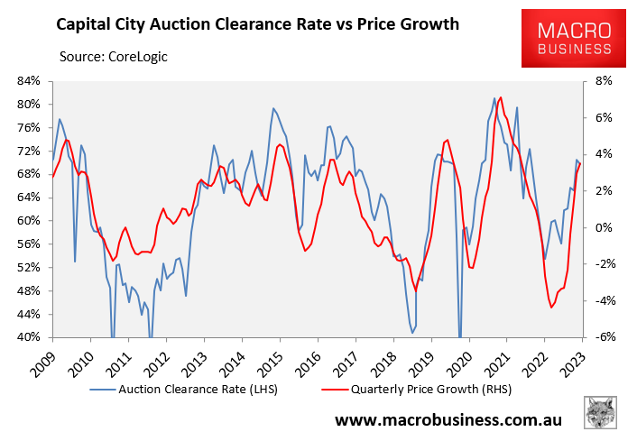 House prices versus clearance rates