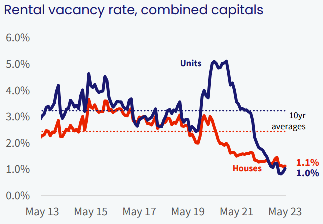 Rental vacancy rates