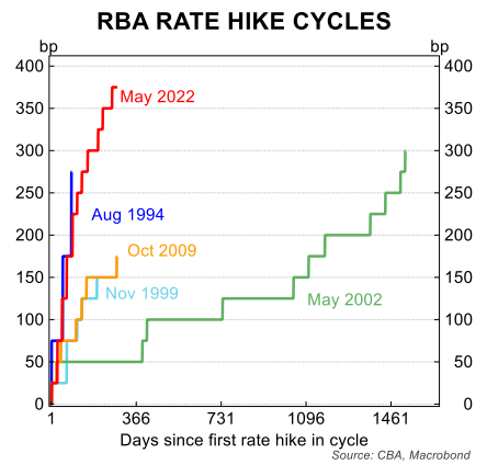 Rate hike cycles