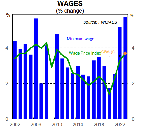 Wages