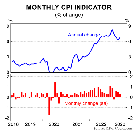 Monthly CPI