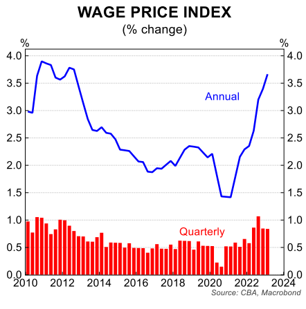 Wages price index