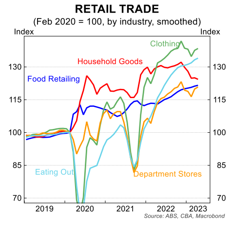 Retail trade