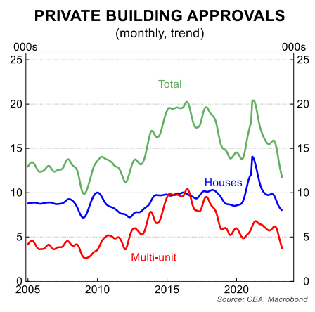 Building approvals