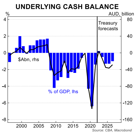 Budget balance