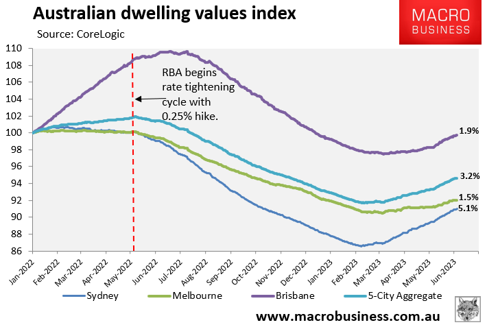 Australian dwelling values