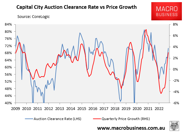 Auction clearance rates versus prices