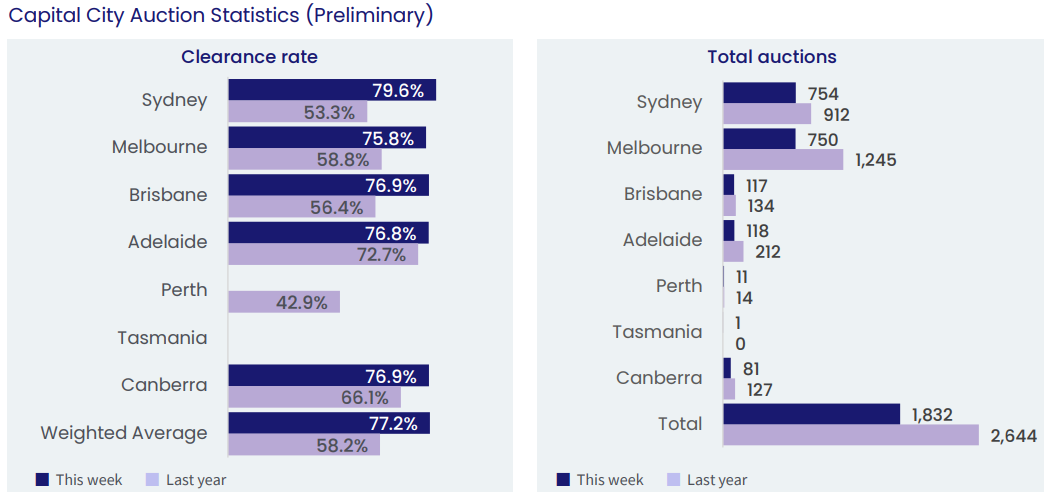 Australia’s housing market rips higher