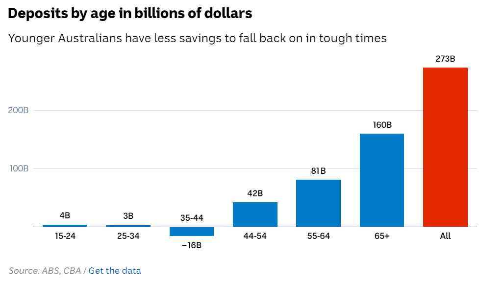 Deposits by age