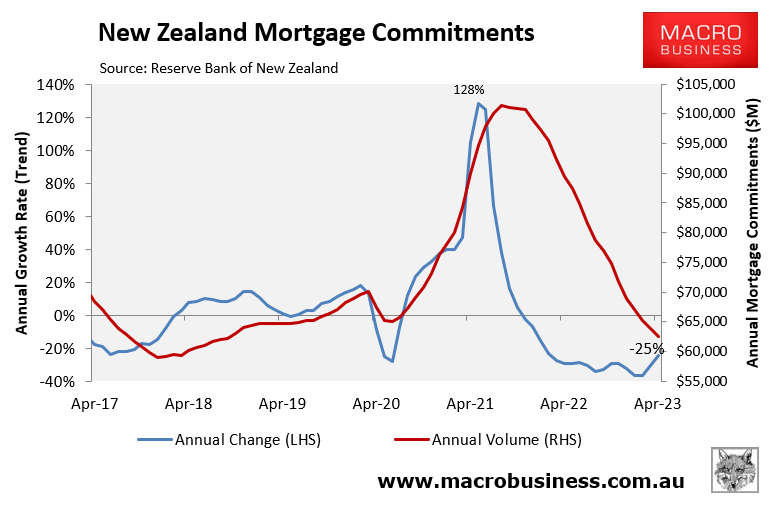 New mortgage commitments