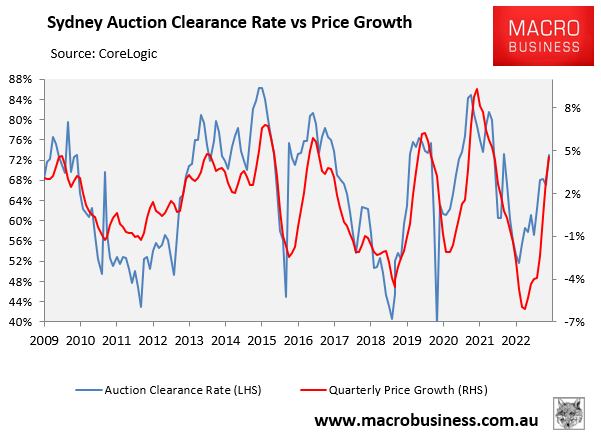 Sydney auction clearances