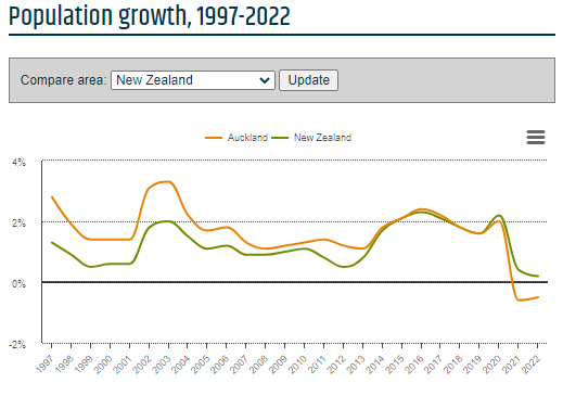 New Zealand population growth