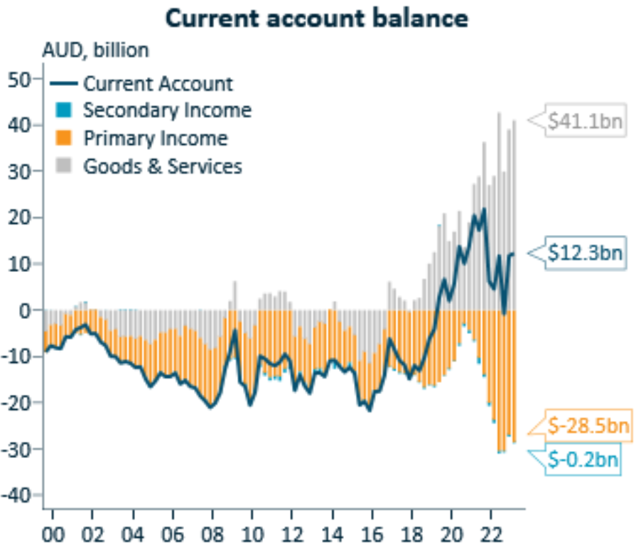 Current account balance