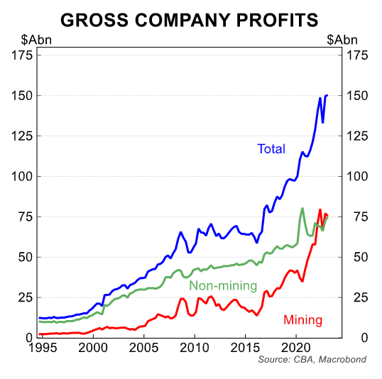 Gross company profits