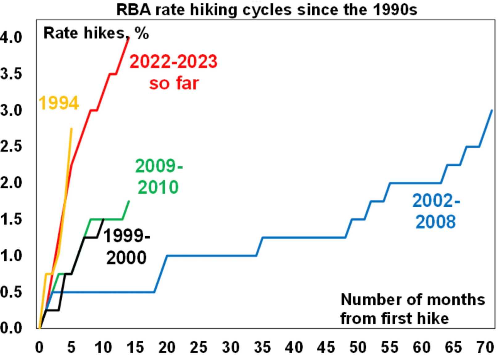 RBA rate hiking cycles