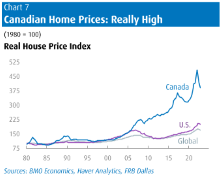Canadian home prices