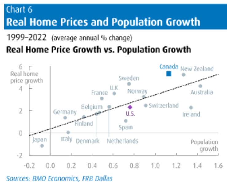House prices versus population growth