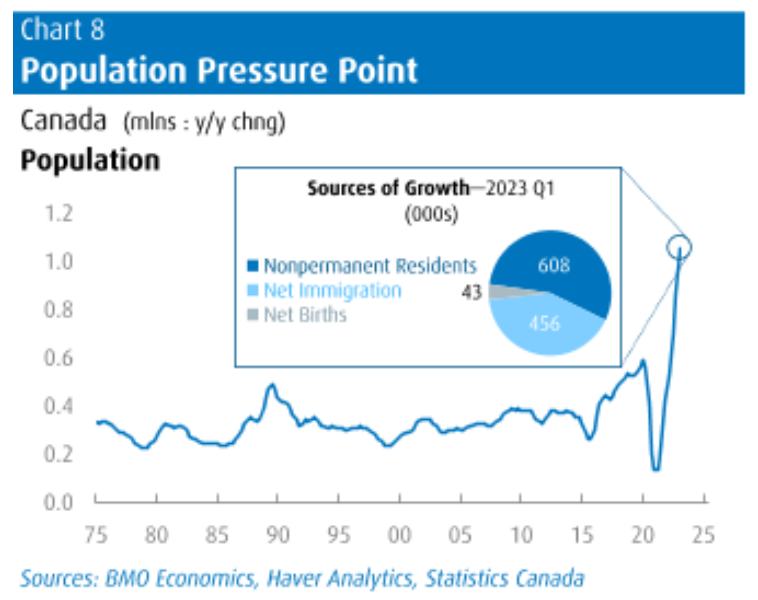 Population pressures