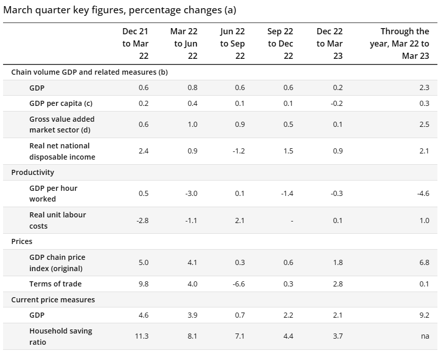 Aussie per capita GDP turns negative as households smashed MacroBusiness